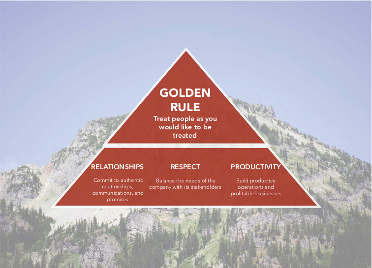Core Values Pyramid
